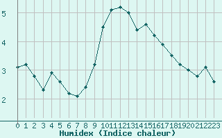 Courbe de l'humidex pour Stuttgart / Schnarrenberg