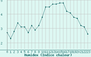 Courbe de l'humidex pour Akurnes