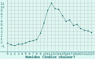 Courbe de l'humidex pour Chamonix-Mont-Blanc (74)