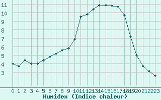 Courbe de l'humidex pour Cerisiers (89)