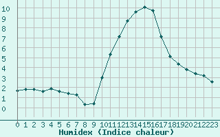 Courbe de l'humidex pour Almenches (61)