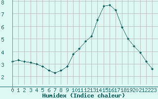 Courbe de l'humidex pour Grandfresnoy (60)