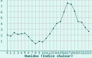 Courbe de l'humidex pour Puy-Saint-Pierre (05)