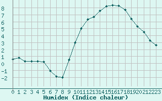 Courbe de l'humidex pour Saint-Philbert-sur-Risle (27)