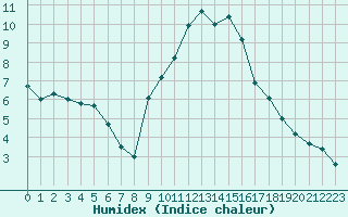 Courbe de l'humidex pour Sos del Rey Catlico