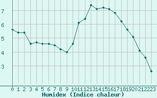 Courbe de l'humidex pour Orlans (45)