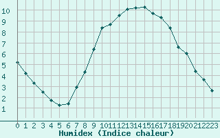 Courbe de l'humidex pour Ahaus