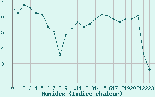 Courbe de l'humidex pour Lorient (56)