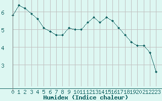 Courbe de l'humidex pour Monts-sur-Guesnes (86)