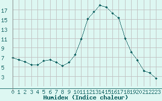 Courbe de l'humidex pour Guret Saint-Laurent (23)