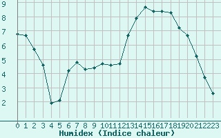 Courbe de l'humidex pour Lannion (22)