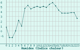 Courbe de l'humidex pour Saint-Vran (05)