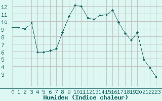 Courbe de l'humidex pour Grenoble/St-Etienne-St-Geoirs (38)