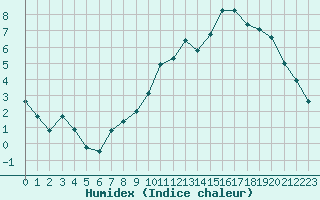 Courbe de l'humidex pour Jarnages (23)