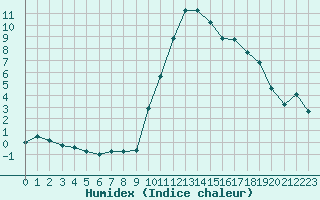 Courbe de l'humidex pour Vichy (03)