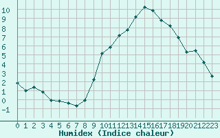 Courbe de l'humidex pour Douzy (08)