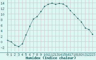 Courbe de l'humidex pour Viitasaari