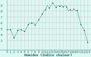 Courbe de l'humidex pour Bournemouth (UK)