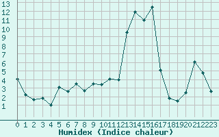 Courbe de l'humidex pour Lungo