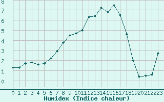 Courbe de l'humidex pour Selb/Oberfranken-Lau