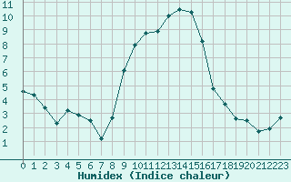 Courbe de l'humidex pour Retie (Be)