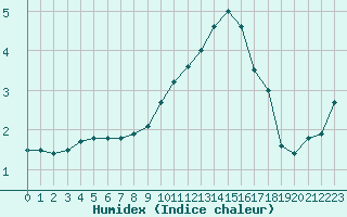 Courbe de l'humidex pour Ble / Mulhouse (68)