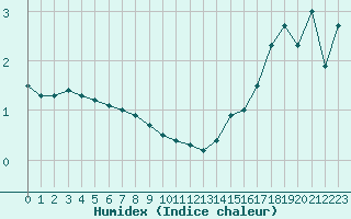 Courbe de l'humidex pour Laval (53)