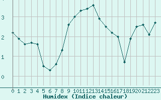 Courbe de l'humidex pour Rosengarten-Klecken