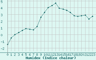 Courbe de l'humidex pour Ischgl / Idalpe