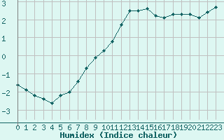 Courbe de l'humidex pour Tohmajarvi Kemie