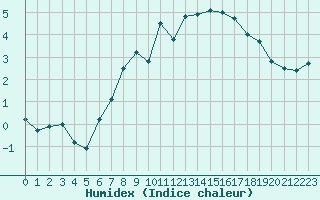 Courbe de l'humidex pour Chaumont (Sw)