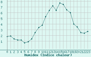 Courbe de l'humidex pour Pajares - Valgrande