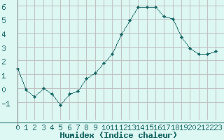 Courbe de l'humidex pour Deauville (14)