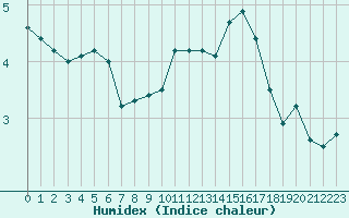 Courbe de l'humidex pour Klippeneck