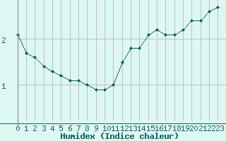 Courbe de l'humidex pour Valleroy (54)