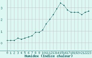 Courbe de l'humidex pour Challes-les-Eaux (73)