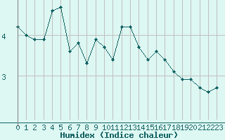 Courbe de l'humidex pour Selonnet - Chabanon (04)