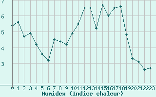 Courbe de l'humidex pour Auch (32)