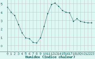 Courbe de l'humidex pour Mcon (71)