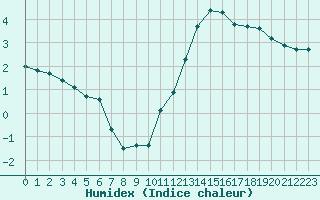 Courbe de l'humidex pour Remich (Lu)