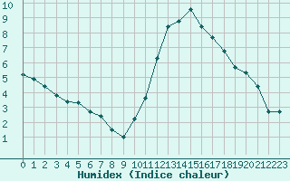 Courbe de l'humidex pour Kernascleden (56)