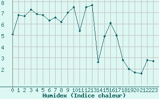 Courbe de l'humidex pour Sisteron (04)