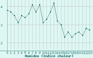 Courbe de l'humidex pour Saentis (Sw)