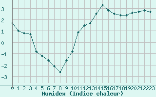 Courbe de l'humidex pour Mcon (71)