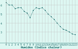 Courbe de l'humidex pour Waddington