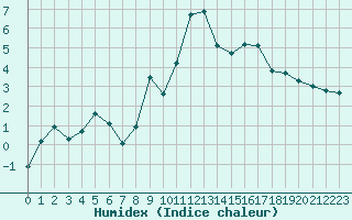 Courbe de l'humidex pour Plaffeien-Oberschrot