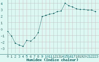 Courbe de l'humidex pour Alfeld