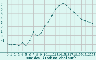 Courbe de l'humidex pour Caix (80)