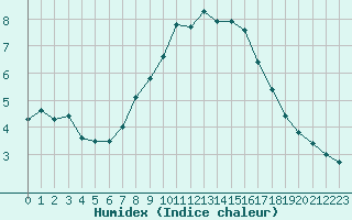 Courbe de l'humidex pour Pully-Lausanne (Sw)