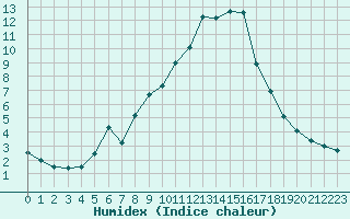 Courbe de l'humidex pour Aix-en-Provence (13)